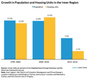Amazon’s HQ2 Could Worsen The Housing Crisis, New Report Says