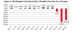 Report: How the Rampaging Covid Crisis in Other Parts of the US Clouds Washington’s Economic Recovery
