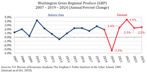 The DC Area’s Top Economic Researcher Is Predicting a Big Recovery—in 2022